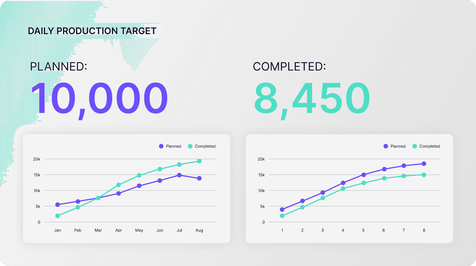 Production target dashboard on a manufacturing floor