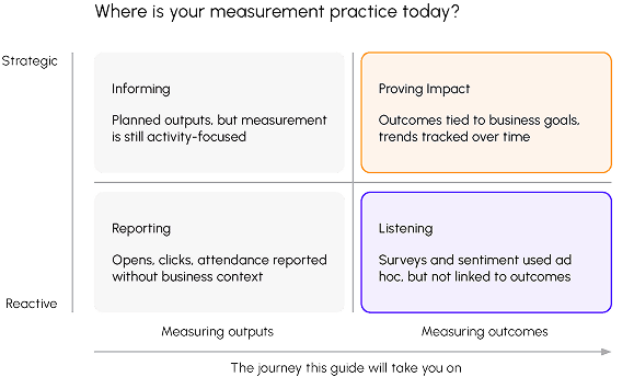 Measurement maturity matrix