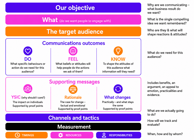 Planning framework
