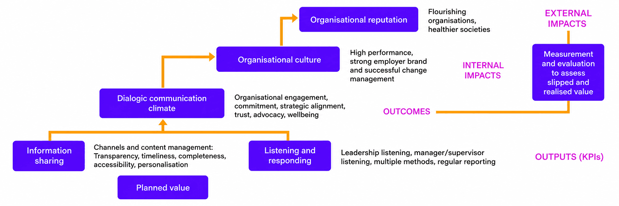 Internal Communication Value Ladder
